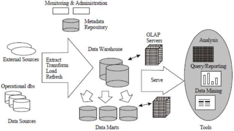 Gambar 2.1 Arsitektur Data Warehouse 