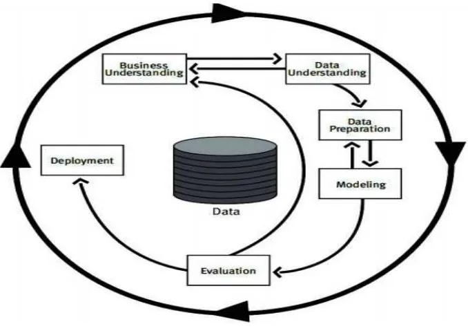Gambar  2.3  Siklus Hidup CRISP-DM (Chapman, 2000) 