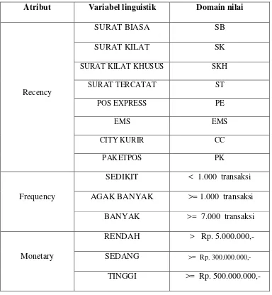 Tabel 3.2  Domain nilai untuk masing-masing himpunan  Fuzzy RFM.  