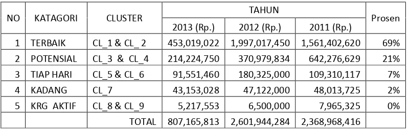 Tabel 4.4  Cluster Model Berdasarkan Monetary 