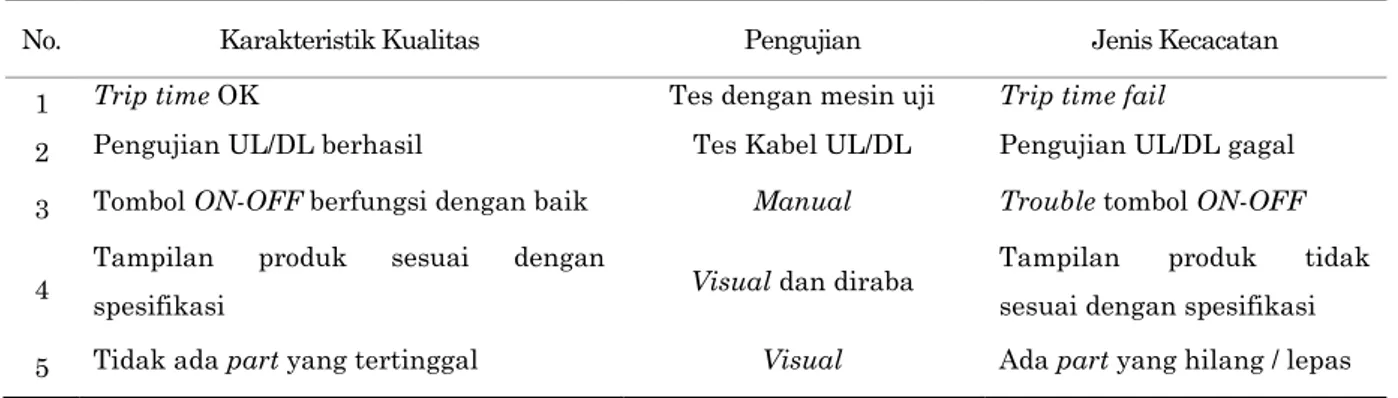 Tabel 1. Karakteristik Kualitas Produk AB 