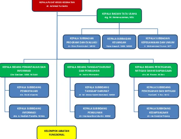 Gambar 1.1. Struktur Organisasi Pusat Penanggulangan Krisis Kesehatan. 