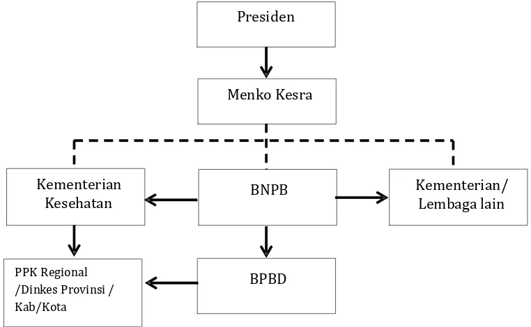 Gambar 2.1. Alur penyelenggaraan penanggulangan bencana 