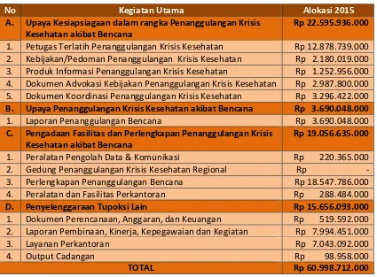 Tabel 2.3. Program dan Alokasi Anggaran PPPKK per Ouput Tahun 2015 yang 