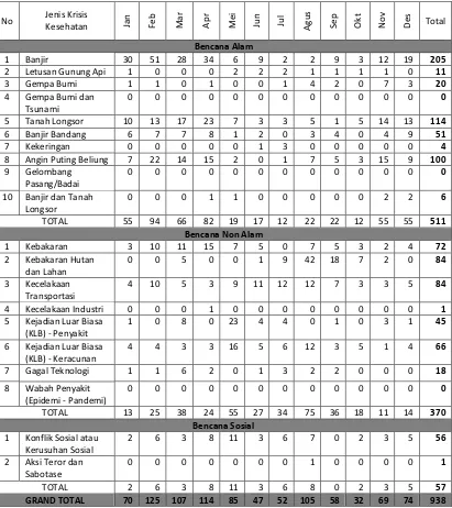 Tabel 3.3. Tabel Frekuensi Bencana berdasarkan Jenis Bencana Bulan Januari 
