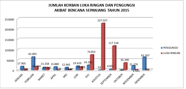 Gambar 3.5. Jumlah korban luka ringan dan pengungsi akibat bencana per-bulan selama Tahun 2015  