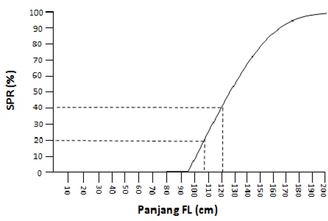 Gambar 2. Grafik persentase SPR terhadap                     panjang ikan tuna di daerah                                      Sendangbiru