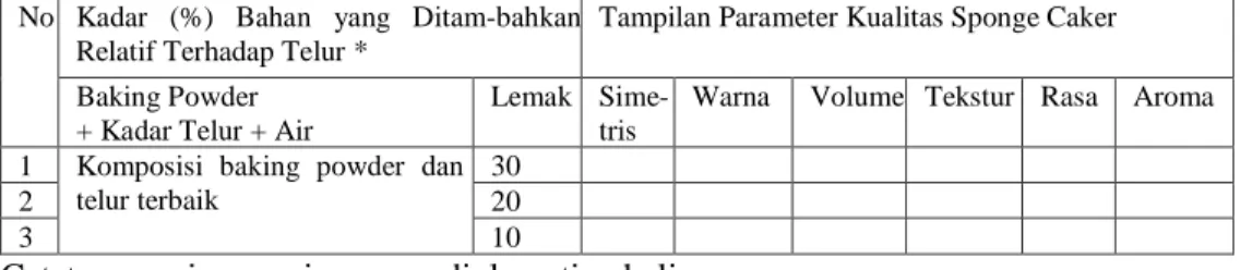 Tabel 2. Perlakuan komposisi lemak pada tiga variasi  No  Kadar  (%)  Bahan  yang  Ditam-bahkan 