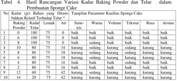 Tabel    4.    Hasil  Rancangan  Variasi  Kadar  Baking  Powder  dan  Telur      dalam  Pembuatan Sponge Cake 