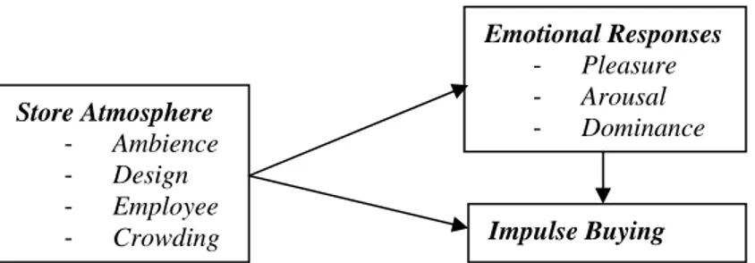 Gambar 1. Kerangka Model Penelitian  Sumber: Xu, (2007) diolah penulis. 