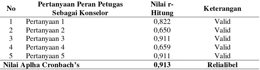 Tabel 3.8.  Hasil Uji Validitas dan Reliabilitas Pertanyaan Peran Petugas Sebagai Konselor 