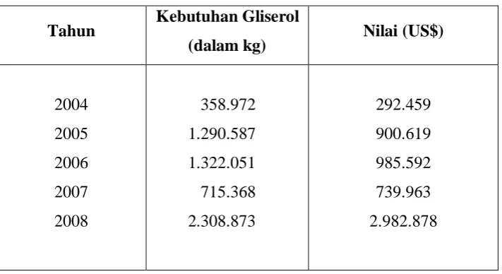 Tabel 1.1 Kebutuhan Gliserol di Indonesia 