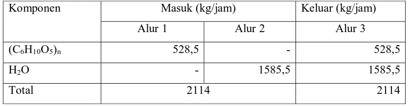 Tabel 3.2 Neraca massa Reaktor Hidrolisis – Hidrogenasi ( R-201) 