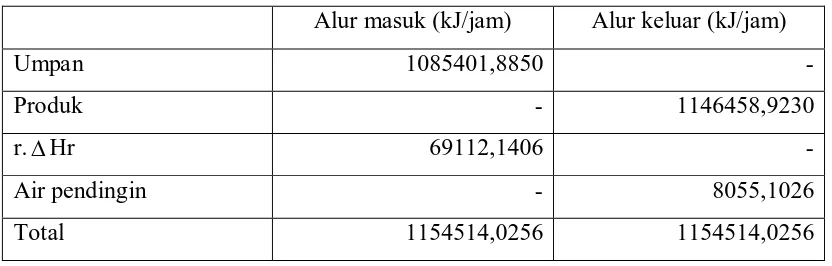 Tabel 4.1 Neraca panas Heater - 01 (E-105) 