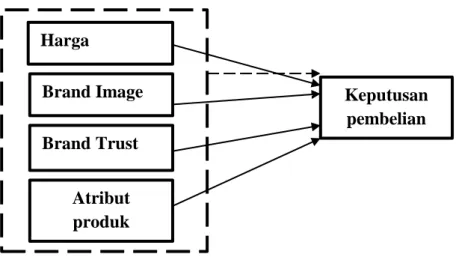 Gambar 1  Kerangka Konseptual 