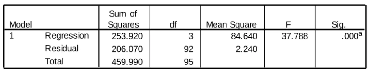 Tabel 6. Uji F/Serempak 