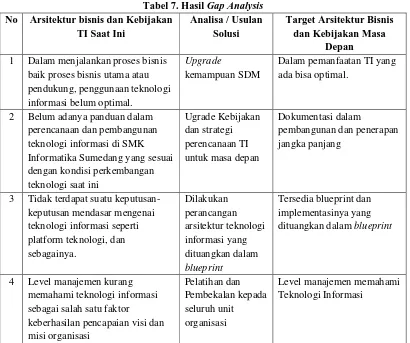 Tabel 7. Hasil Gap Analysis Arsitektur bisnis dan Kebijakan Analisa / Usulan 