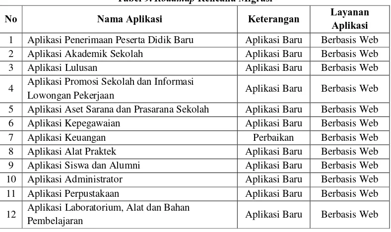 Tabel 9. Roadmap Rencana Migrasi 