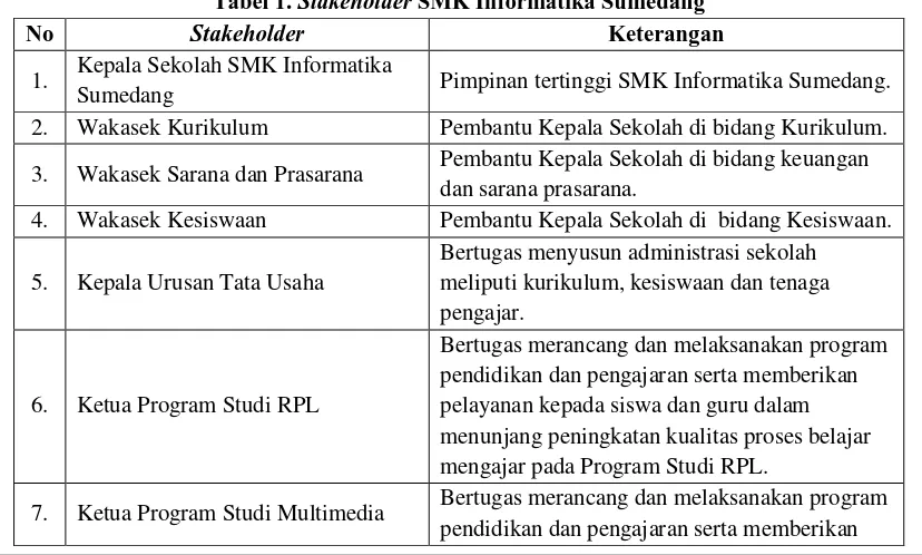 Tabel 1. Stakeholder SMK Informatika Sumedang 
