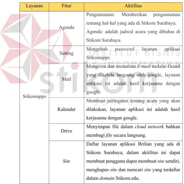 Tabel 4.8 Fitur dan Aktifitas Layanan 