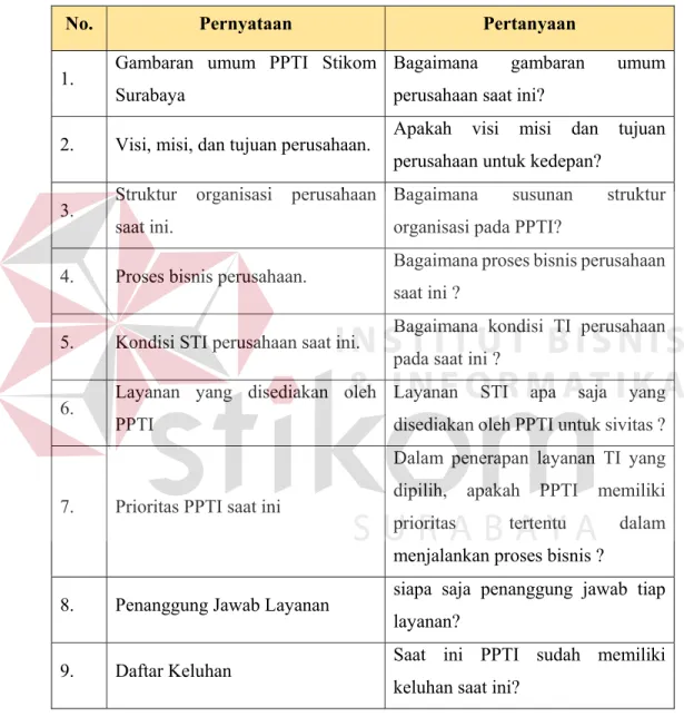 Tabel 4.1 Tabel Pertanyaan Wawancara 