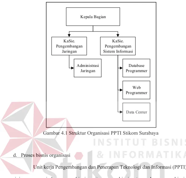 Gambar 4.1 Struktur Organisasi PPTI Stikom Surabaya 