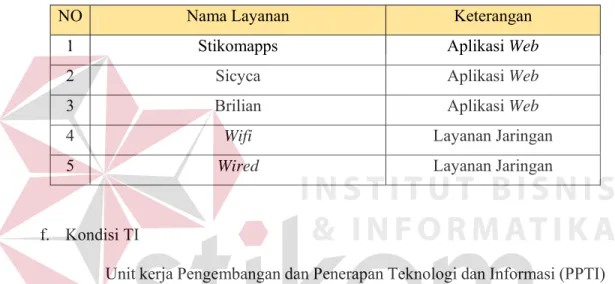 Tabel 4.4 Daftar layanan TI yang sedang digunakan oleh PPTI. 