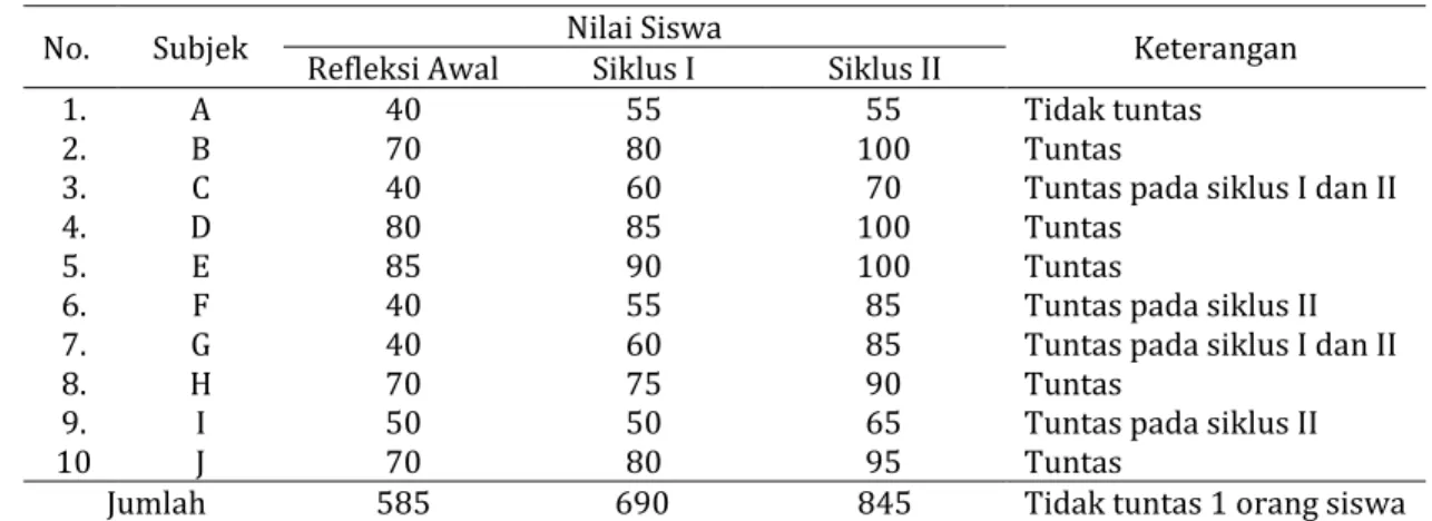 Tabel 4  Data Siswa dan Perolehan Nilai Siswa 