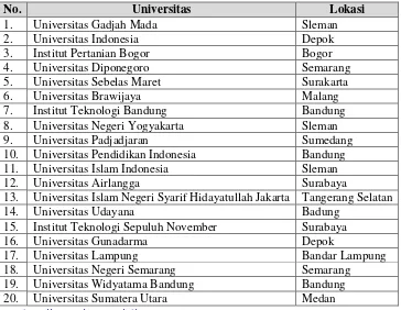 Tabel 1. Peringkat Universitas Terbaik di Indonesia Versi 4ICU 