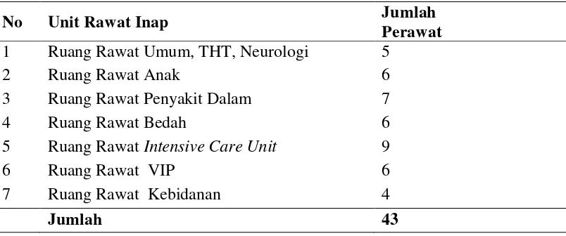 Tabel 3.1 Jumlah Sampel Perawat Pelaksana di Rumah Sakit Umum Melati Perbaungan Kabupaten Serdang Bedagai 