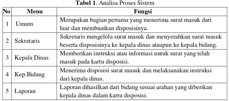 Tabel 1. Analisa Proses Sistem 