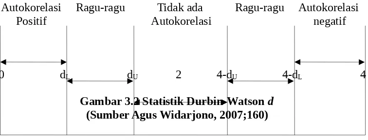 Tabel 3.5Uji Statistik Durbin-Watson d