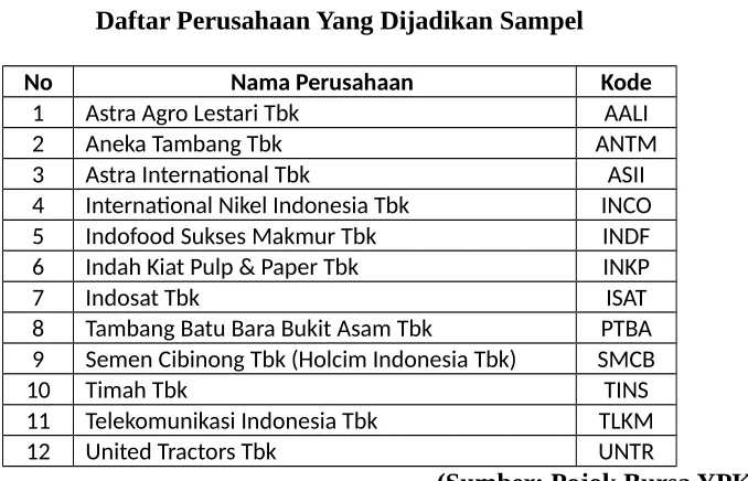 Tabel 3.2Daftar Perusahaan Yang Dijadikan Sampel