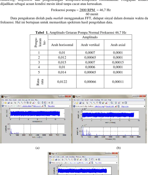 Tabel  1. Amplitudo Getaran Pompa Normal Frekuensi 46,7 Hz 