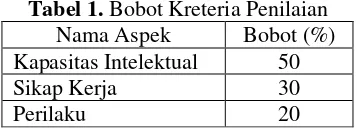 Tabel 2. Sub Kriteria Kapasitas Intelektual 