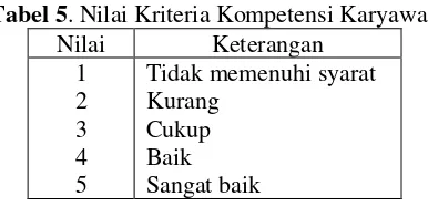 Tabel 5. Nilai Kriteria Kompetensi Karyawan 