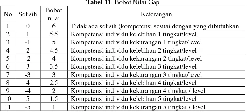 Tabel 11. Bobot Nilai Gap 