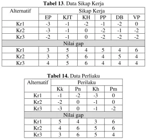 Tabel 13. Data Sikap Kerja 