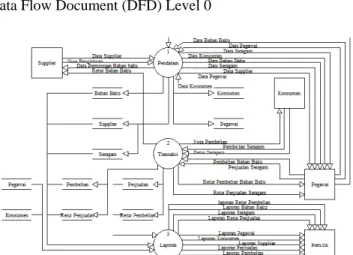Gambar 5 Data Flow Document (DFD) Level 2 