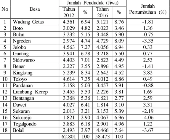 Tabel  5.1 Urutan  Jumlah  Penduduk  dari  urutan  tertinggi  sampai  terendah    di Kecamatan  Wonosari  Tahun  2012 dan 2016