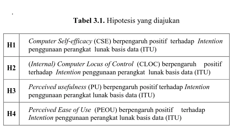 Tabel 3.1. Hipotesis yang diajukan 