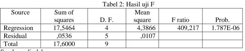 Tabel 2: Hasil uji F  Mean 