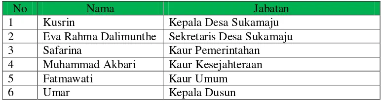 Tabel 4.3 Informan Penelitian Desa Bandar Sukamaju 
