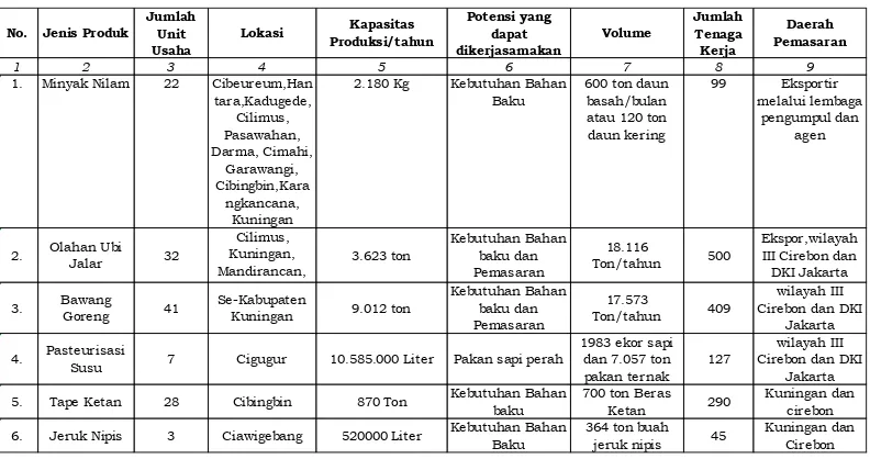 Tabel 1.1 Data Potensi dan Peluang Investasidi Kabupaten Kuningan 