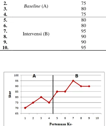 Tabel  1.  Tabel  Rekapitulasi  Data  Hasil  Skoring  pada Fase Baseline dan Fase Intervensi 