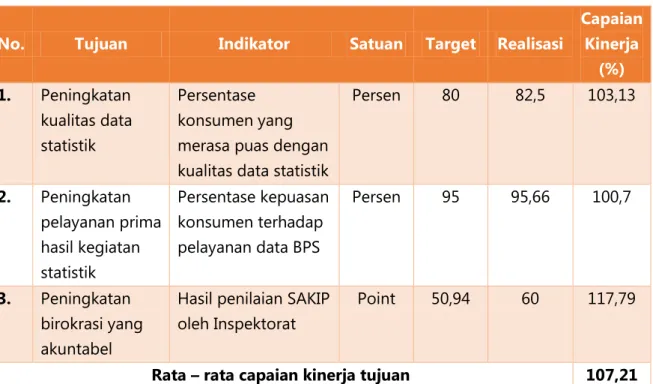 Tabel 5. Hasil Capaian Kinerja Tujuan BPS Kabupaten Musi Rawas Tahun 2015 