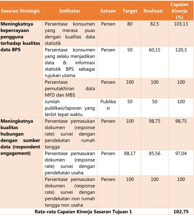 Tabel 6.  Hasil Capaian Kinerja Sasaran Tujuan Pertama BPS Kabupaten Musi Rawas  Tahun 2015 