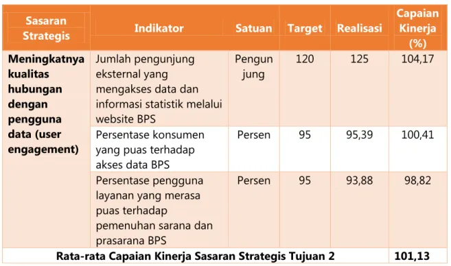 Tabel 7.   Hasil Capaian Kinerja Sasaran Strategis Tujuan Kedua BPS Kabupaten  Musi Rawas Tahun 2015 