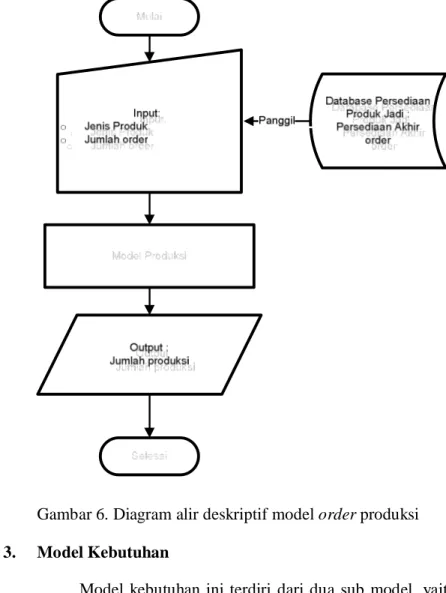 Gambar 6. Diagram alir deskriptif model order produksi 