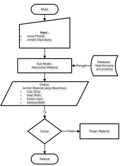 Gambar 7.   Diagram alir deskriptif sub model kebutuhan  material 